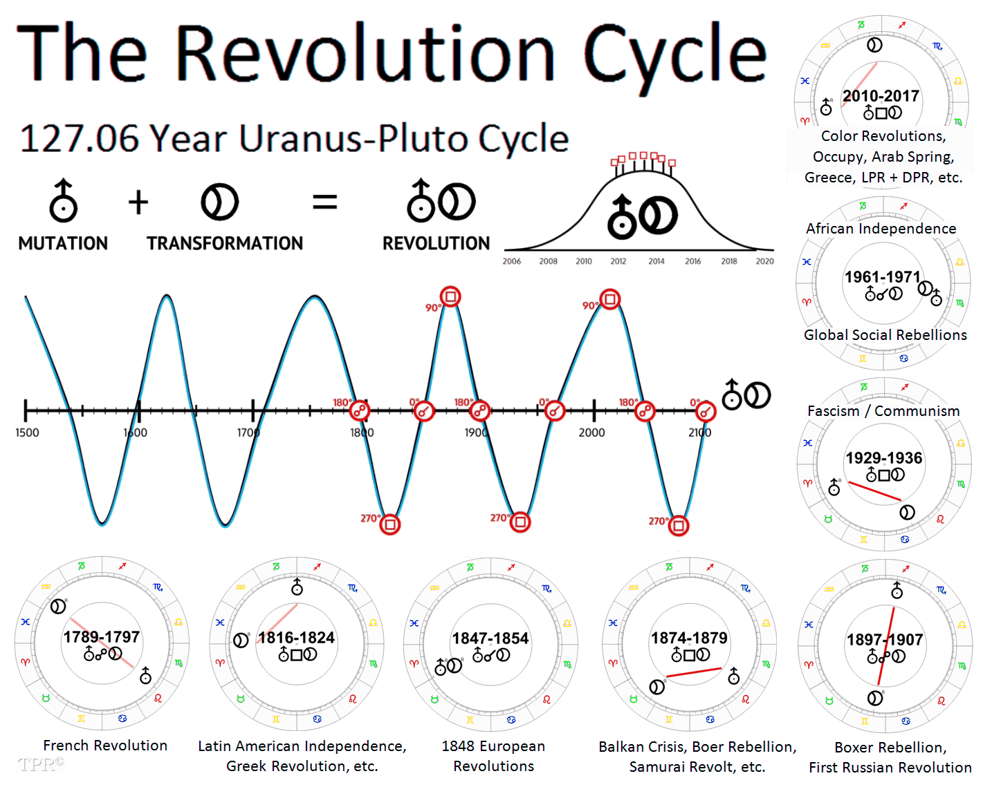 What is Uranus' period of revolution?